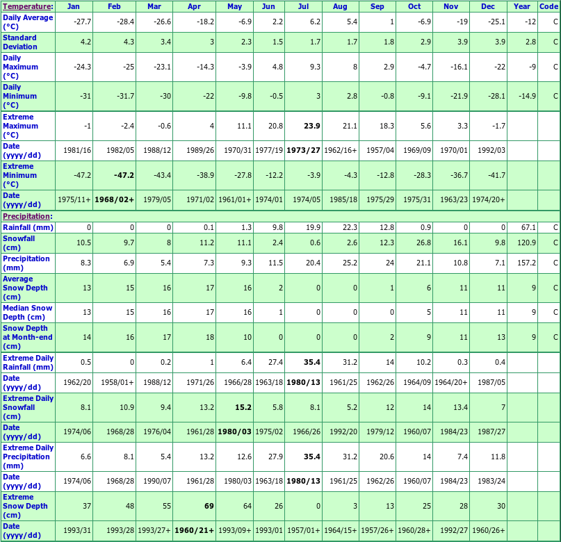 Cape Parry A Climate Data Chart